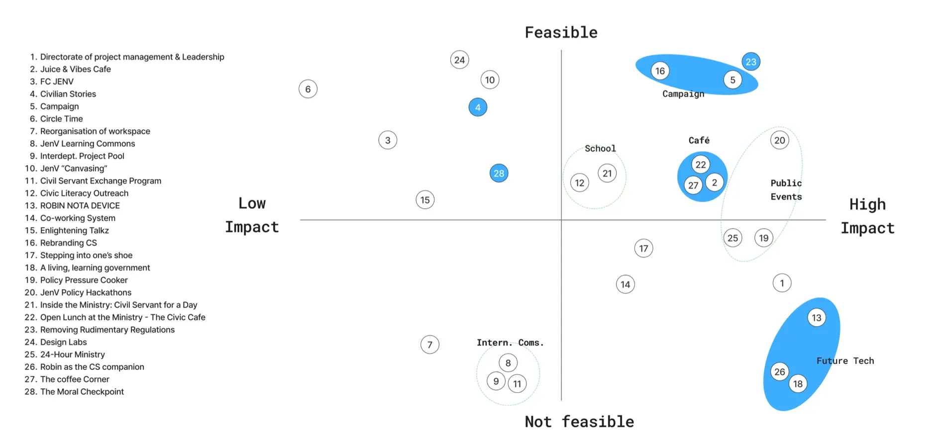 C-box chart with 28 numbered interventions plotted by feasibility and impact, with the chosen ones highlighted in blue.