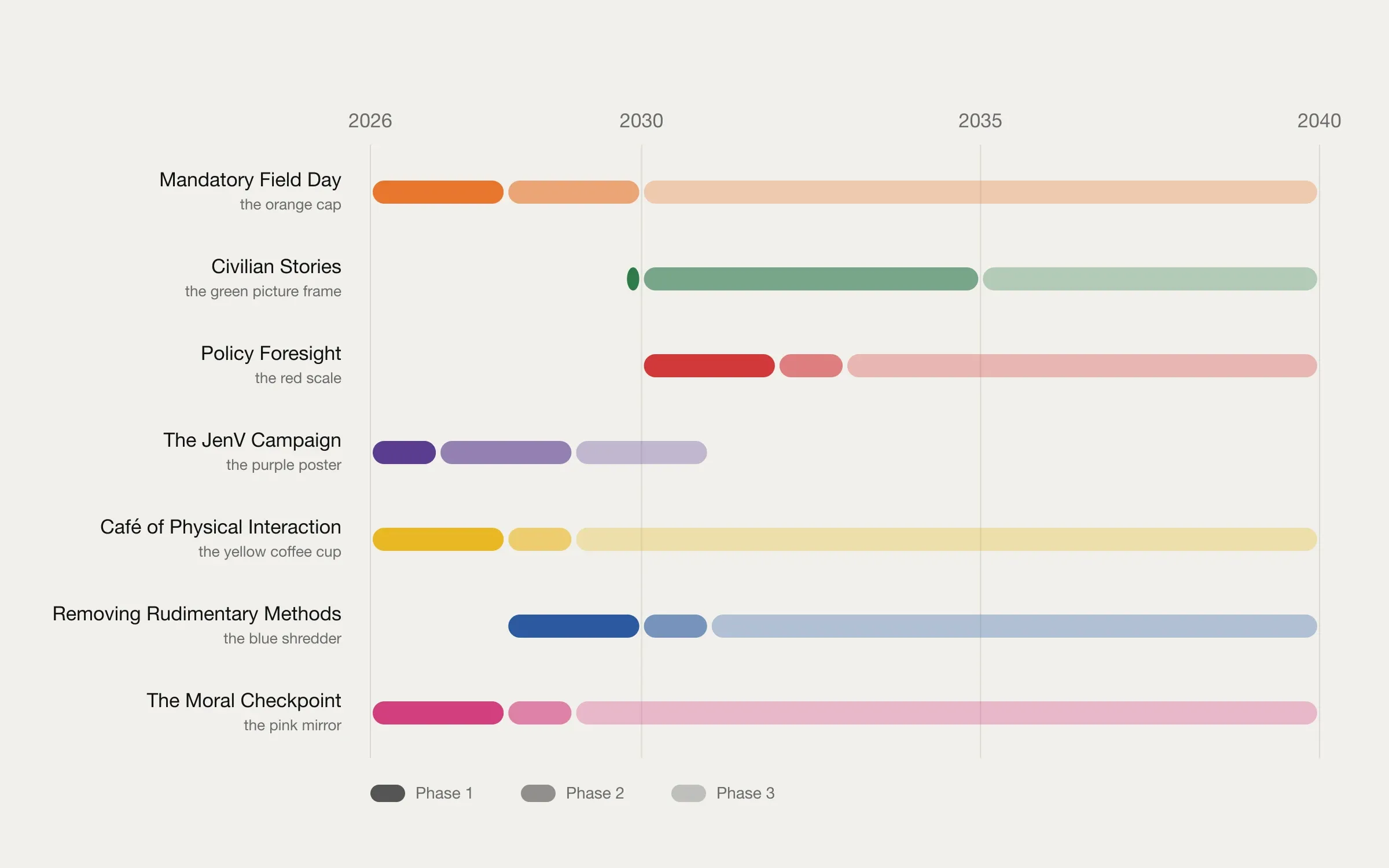 Implementation plan from 2026 to 2040 with a coloured lane for each of the seven interventions, divided into three phases with staggered start dates.