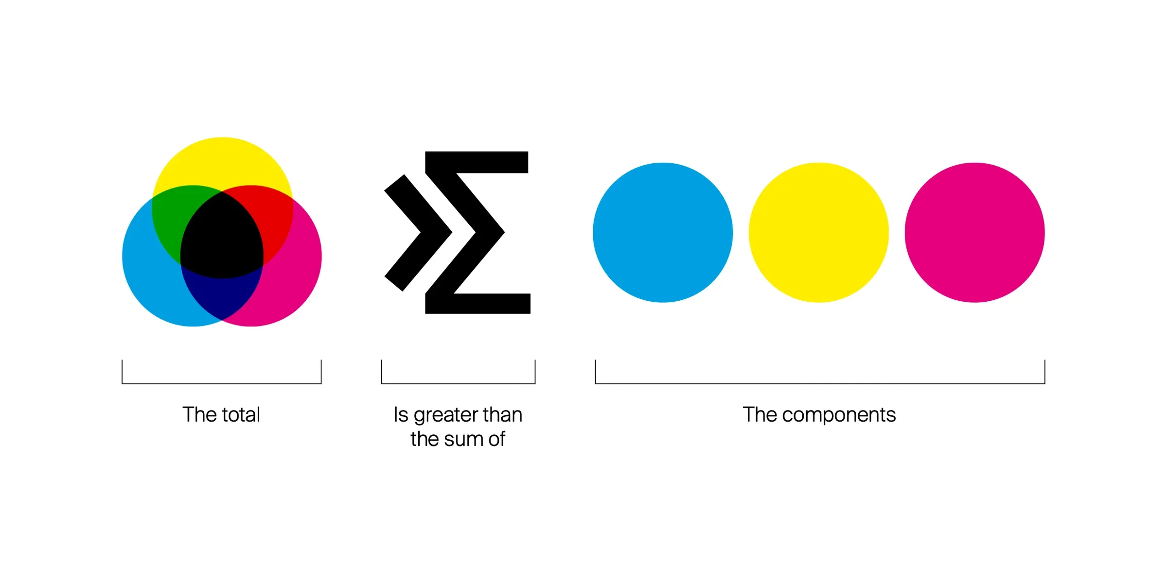 The logo idea in three parts, the overlapping circles labelled the total, the sigma labelled is greater than the sum of, and three separate circles labelled the components.