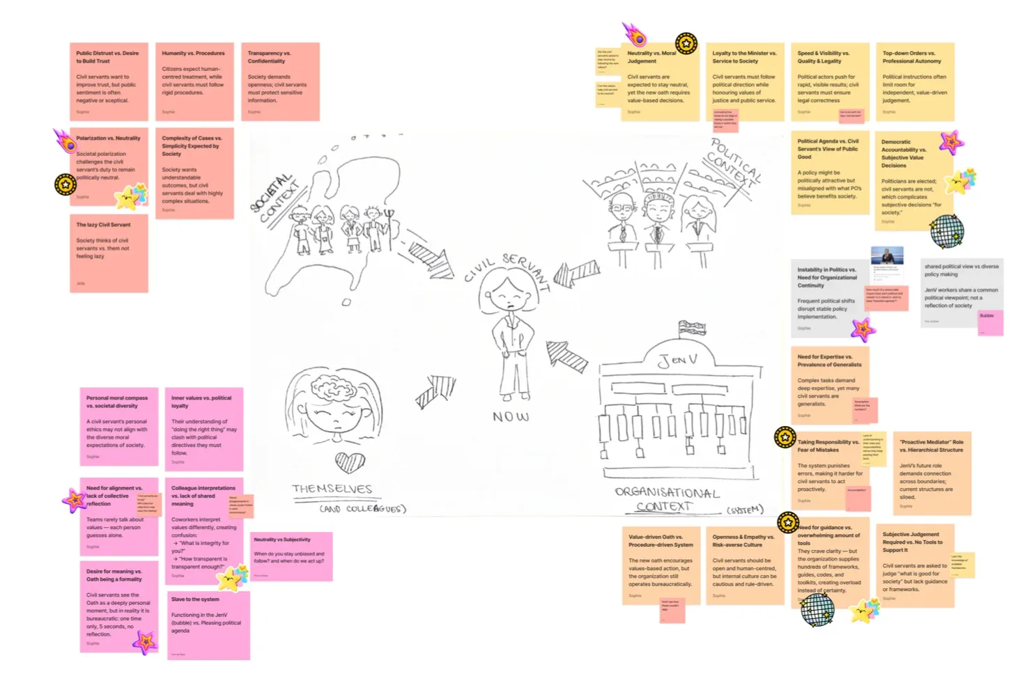 Large board with a hand-drawn civil servant at the centre, surrounded by coloured sticky notes grouped by context.